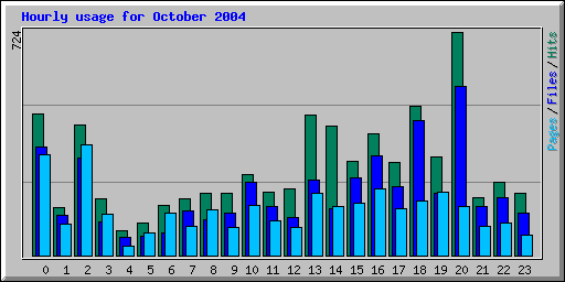 Hourly usage for October 2004