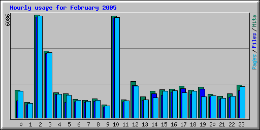 Hourly usage for February 2005