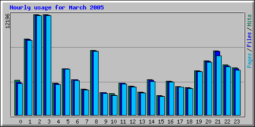 Hourly usage for March 2005