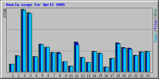 Hourly usage for April 2005