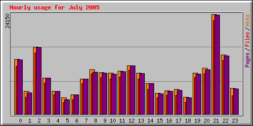 Hourly usage for July 2005