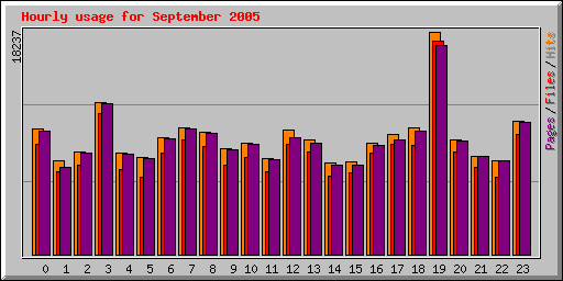 Hourly usage for September 2005