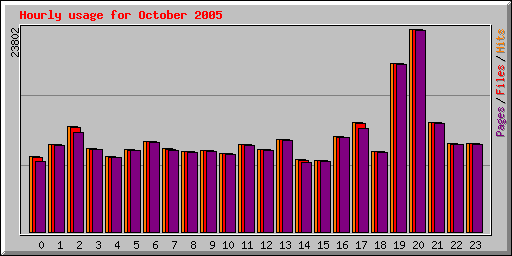 Hourly usage for October 2005