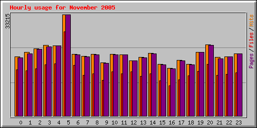 Hourly usage for November 2005