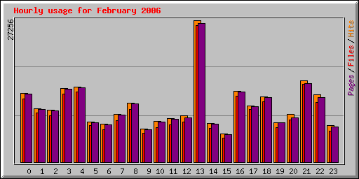 Hourly usage for February 2006