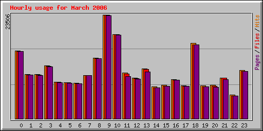 Hourly usage for March 2006