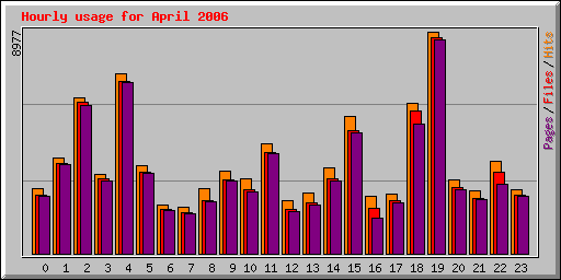 Hourly usage for April 2006