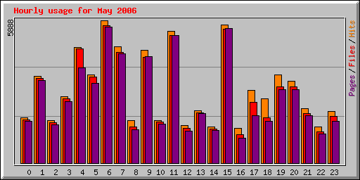 Hourly usage for May 2006