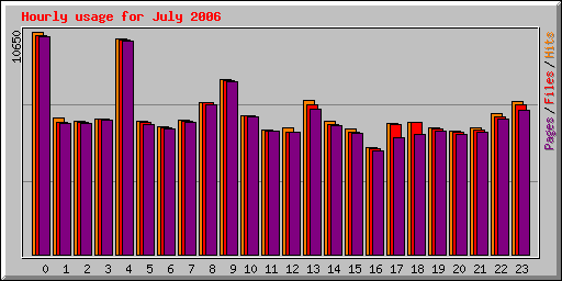 Hourly usage for July 2006