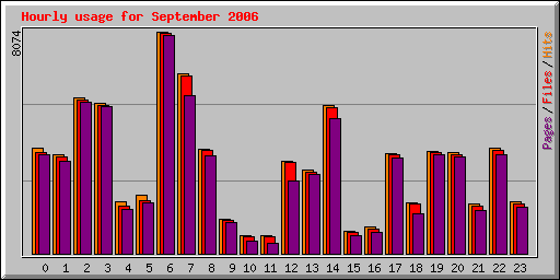 Hourly usage for September 2006