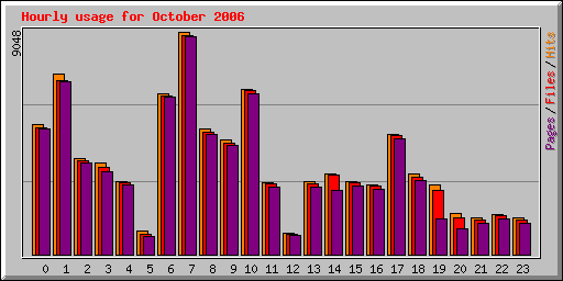 Hourly usage for October 2006