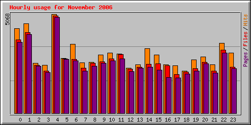 Hourly usage for November 2006