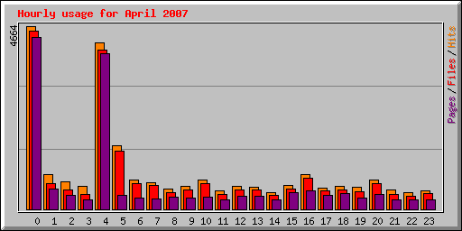 Hourly usage for April 2007