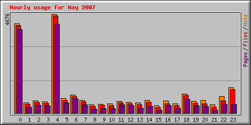 Hourly usage for May 2007