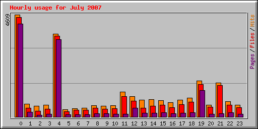 Hourly usage for July 2007