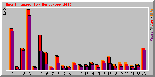 Hourly usage for September 2007