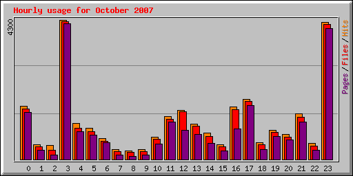 Hourly usage for October 2007