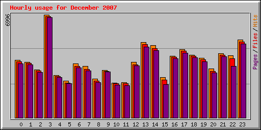 Hourly usage for December 2007