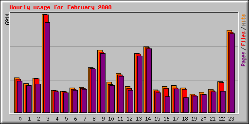 Hourly usage for February 2008