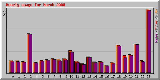 Hourly usage for March 2008