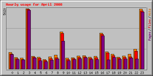 Hourly usage for April 2008