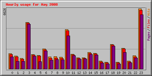 Hourly usage for May 2008