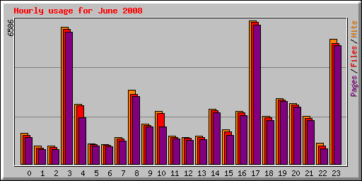 Hourly usage for June 2008