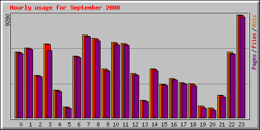 Hourly usage for September 2008