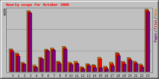 Hourly usage for October 2008