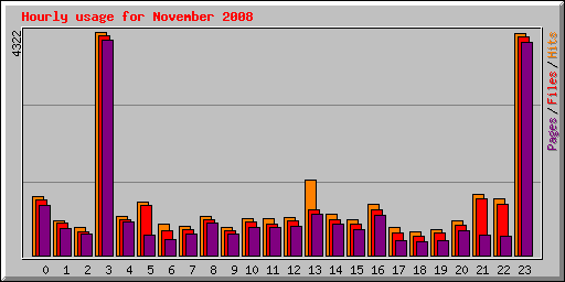 Hourly usage for November 2008