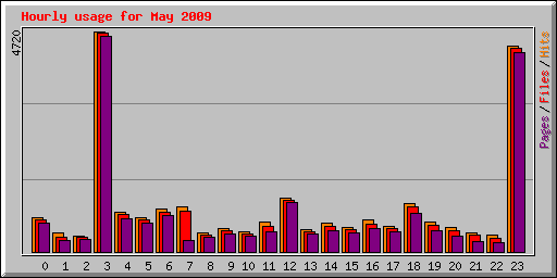 Hourly usage for May 2009