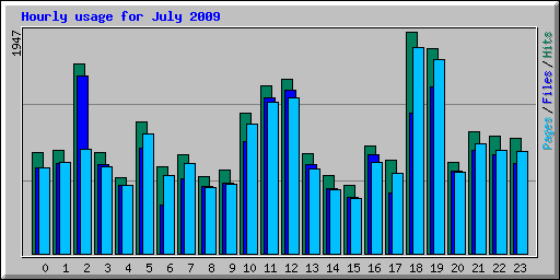 Hourly usage for July 2009