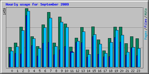 Hourly usage for September 2009