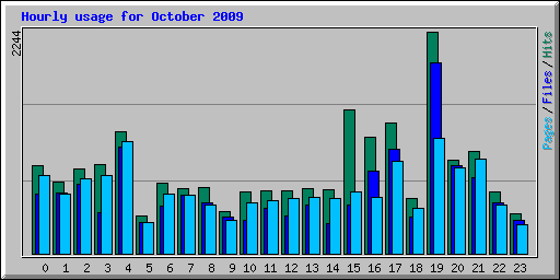 Hourly usage for October 2009