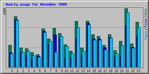 Hourly usage for November 2009