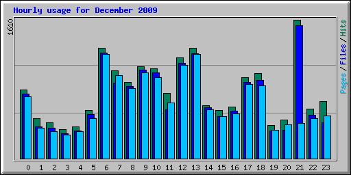 Hourly usage for December 2009