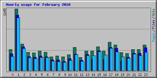 Hourly usage for February 2010