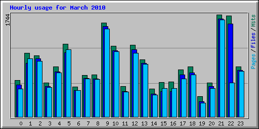 Hourly usage for March 2010