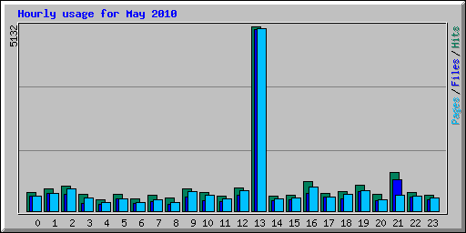 Hourly usage for May 2010