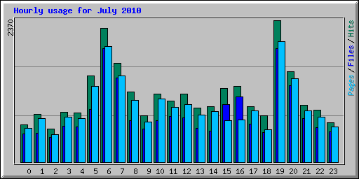 Hourly usage for July 2010