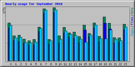 Hourly usage for September 2010