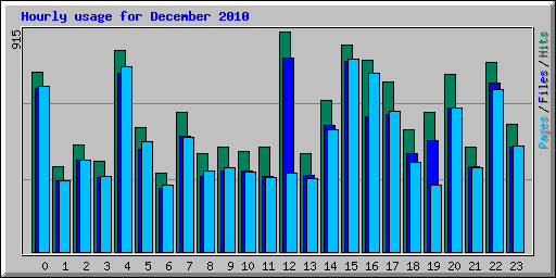 Hourly usage for December 2010