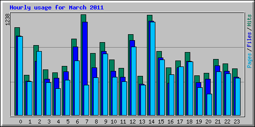 Hourly usage for March 2011