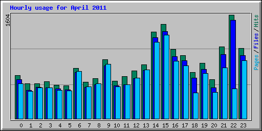 Hourly usage for April 2011