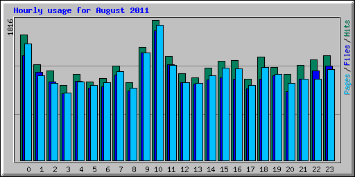 Hourly usage for August 2011