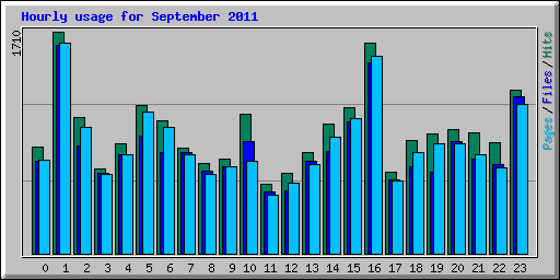 Hourly usage for September 2011