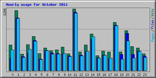 Hourly usage for October 2011