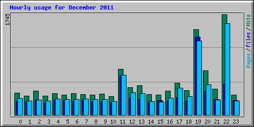 Hourly usage for December 2011