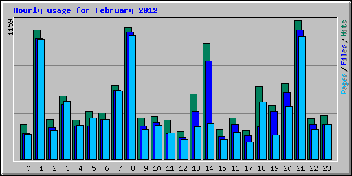 Hourly usage for February 2012