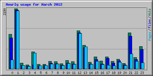 Hourly usage for March 2012